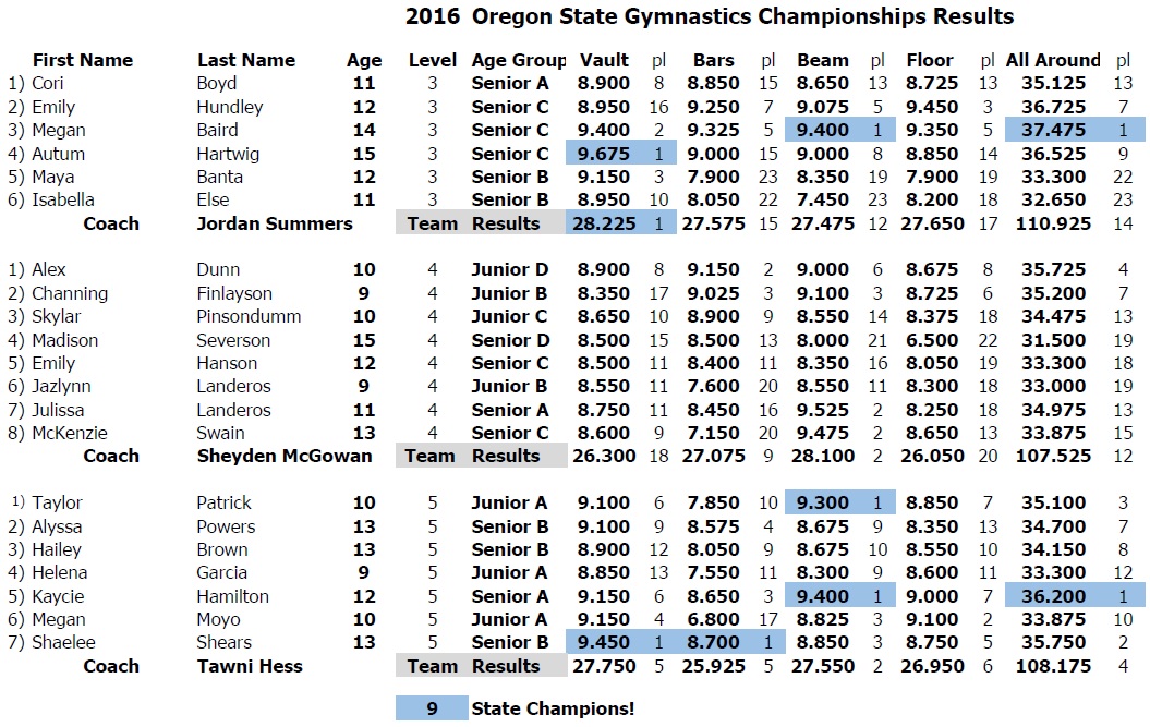 160426 UV Gymnastics state results
