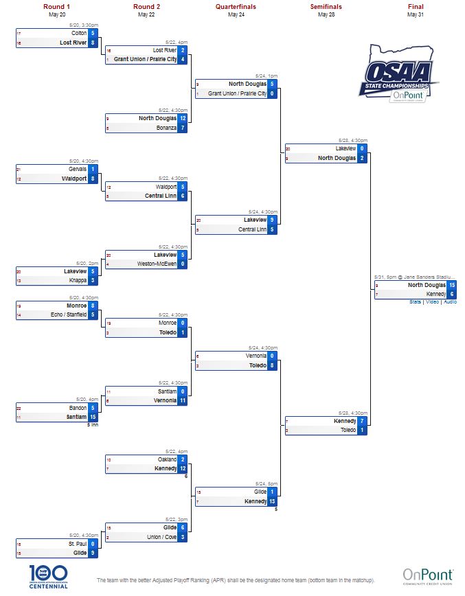 190531 softball bracket