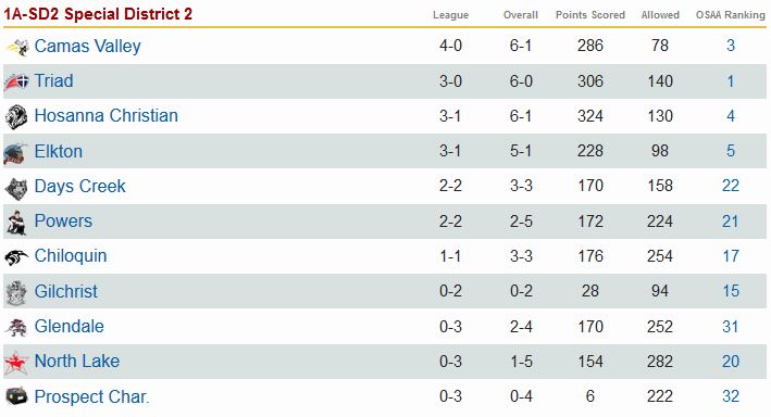 171013 special district 2 standings