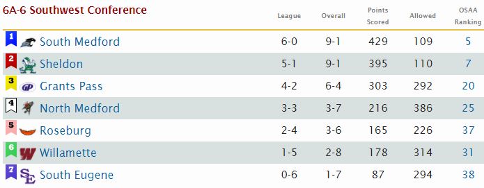 171106 SWC final standings